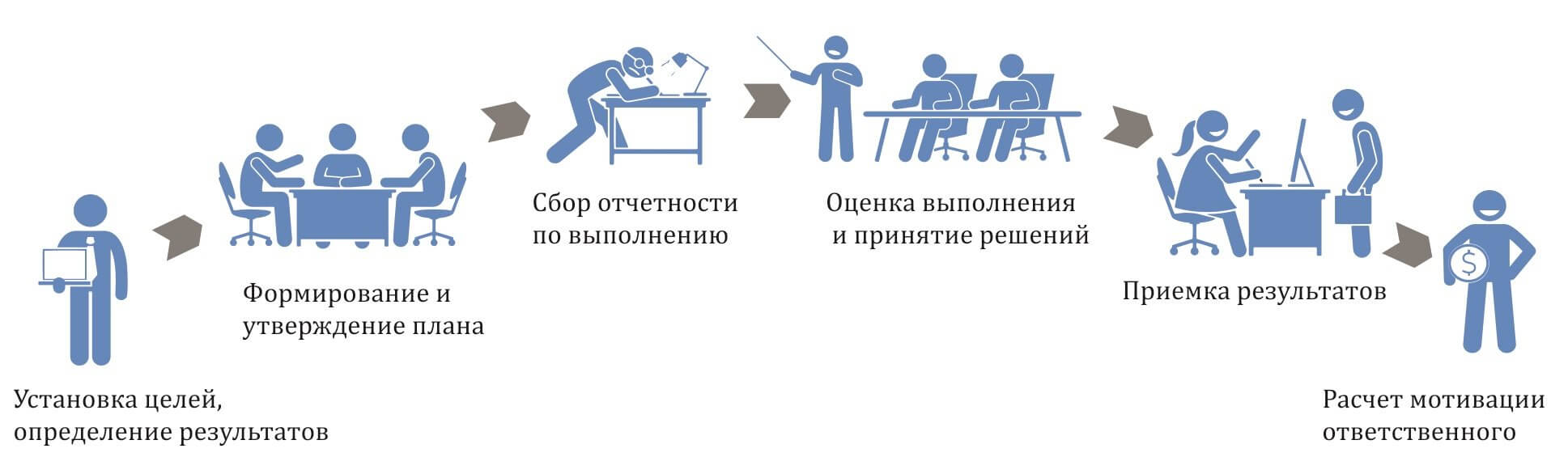 Виды процессорных технологий управление по результатам управление на базе потребностей и интересов